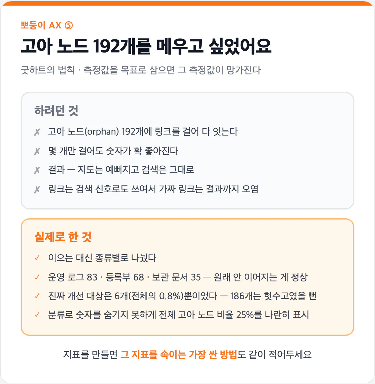 고아 노드 192개를 분류로 푼 Before/After 카드