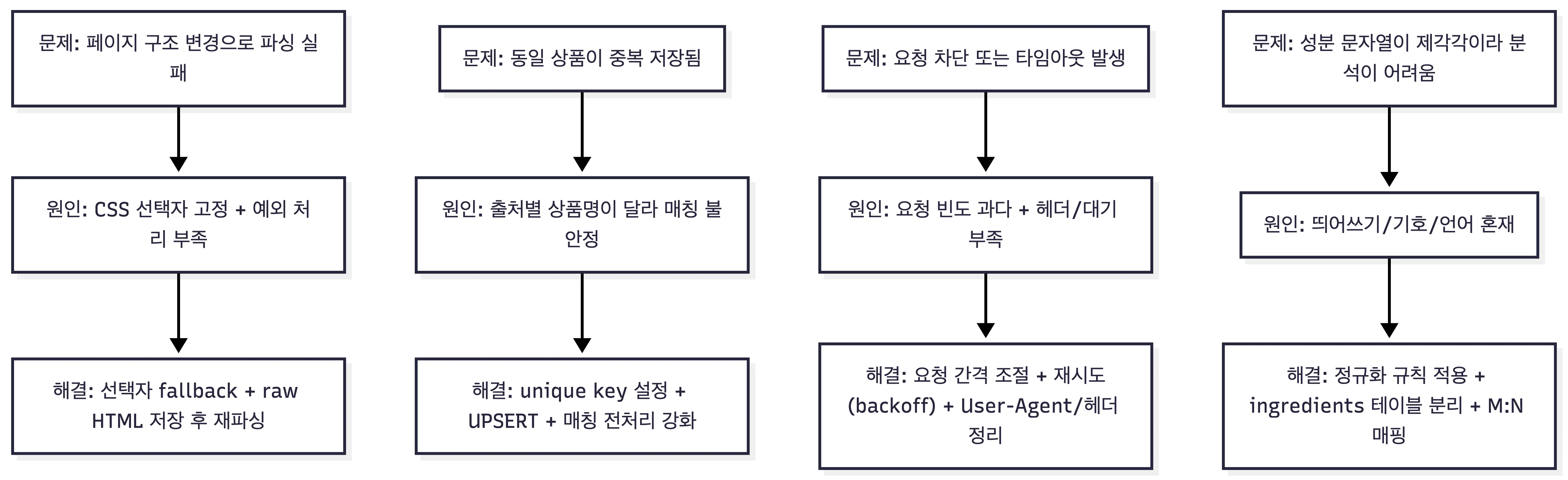 한국어 흐름도 다이어그램