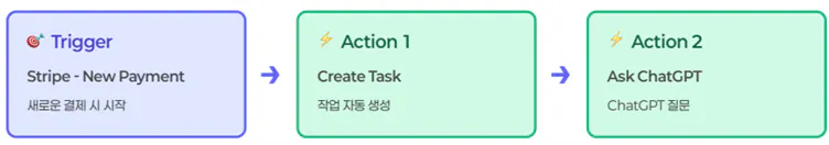결제 프로세스의 다양한 단계를 보여주는 다이어그램