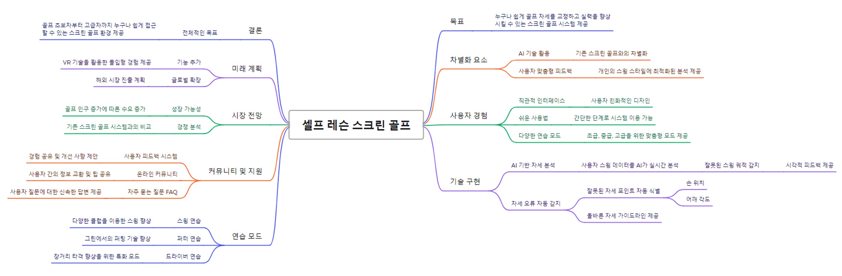 다양한 단어가 포함된 중국어 마인드맵