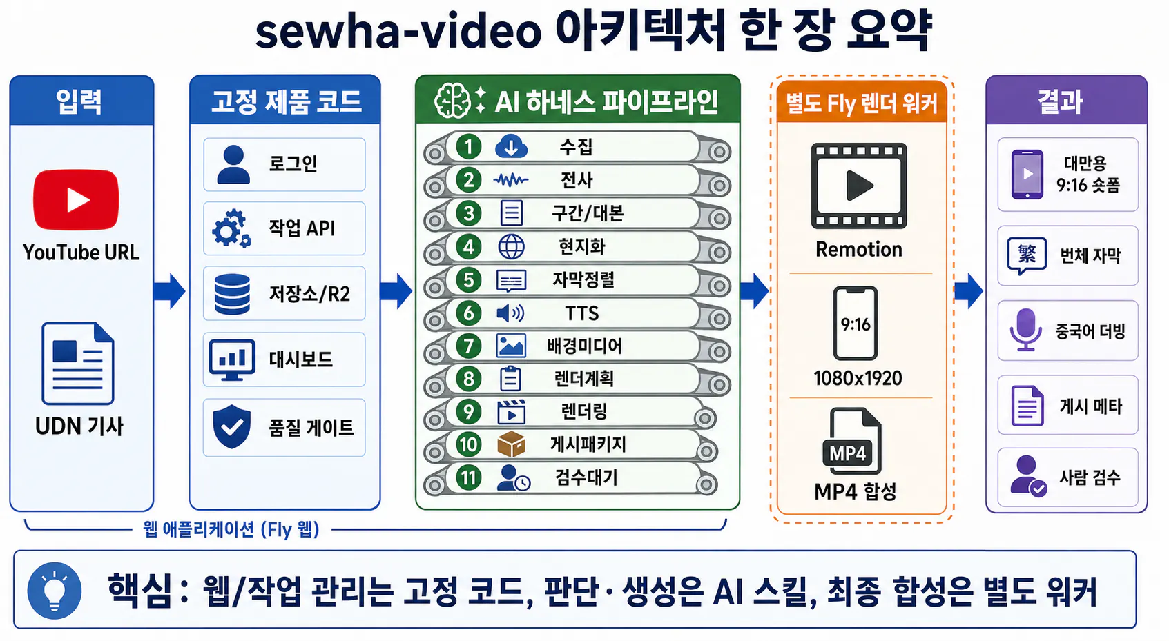 한국 비디오 오도의 다이어그램