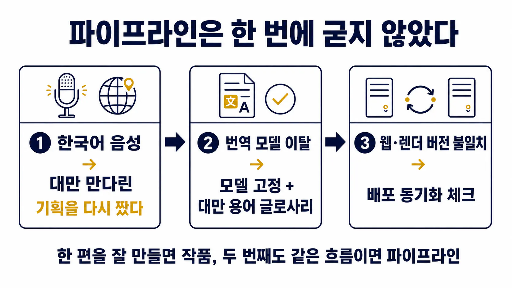 한국어 사용법을 보여주는 다이어그램