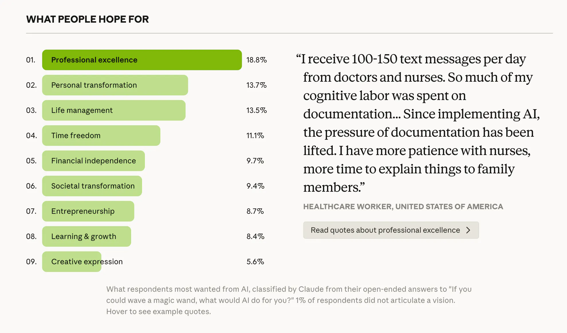 사람들이 문자 메시지에서 무엇을 찾고 있는지 보여주는 막대 차트