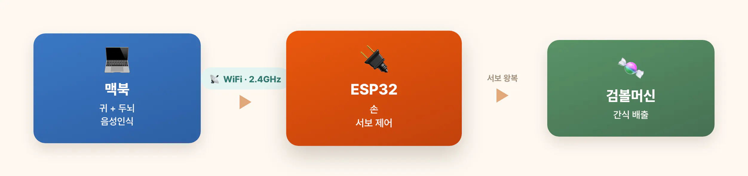 전체 구조: 맥북(귀+두뇌) → WiFi 2.4GHz → ESP32(손) → 검볼머신(간식 배출)