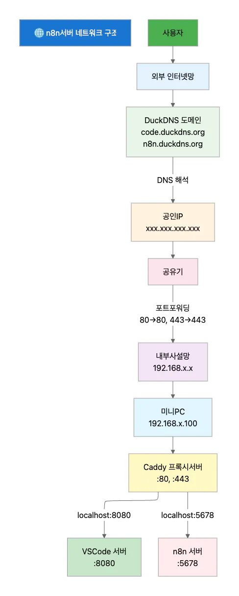의료 절차의 과정을 보여주는 흐름도