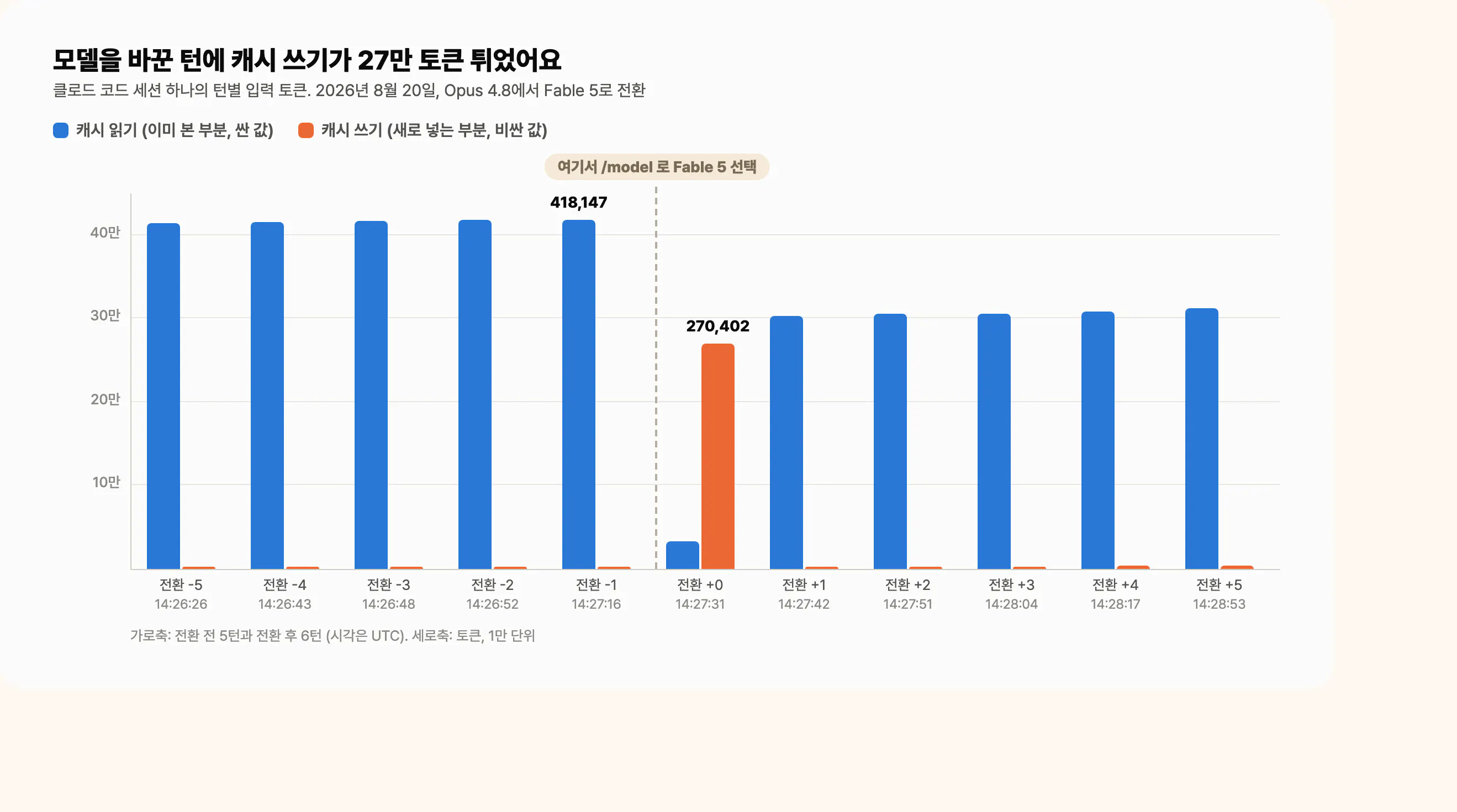 클로드 코드 세션의 턴별 캐시 읽기와 캐시 쓰기 토큰 막대 차트. 전환 전 5턴은 캐시 읽기가 41만 토큰대이고 쓰기는 2천 토큰 아래인데, /model로 Fable 5를 고른 턴에서 캐시 쓰기가 270,402토큰으로 튀고 읽기는 33,073으로 떨어진다. 그다음 턴부터는 다시 읽기 30만 토큰대, 쓰기 수천 토큰으로 돌아온다