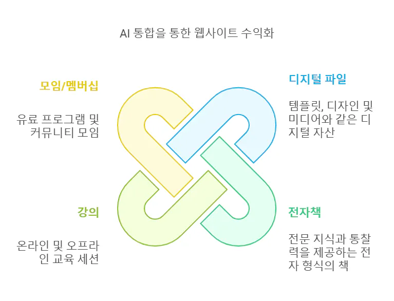 다양한 종류의 한국 매듭을 보여주는 다이어그램