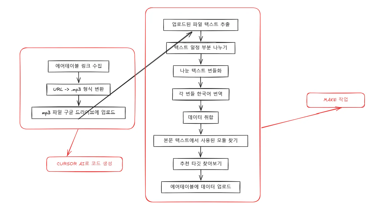 한국어의 과정을 보여주는 다이어그램