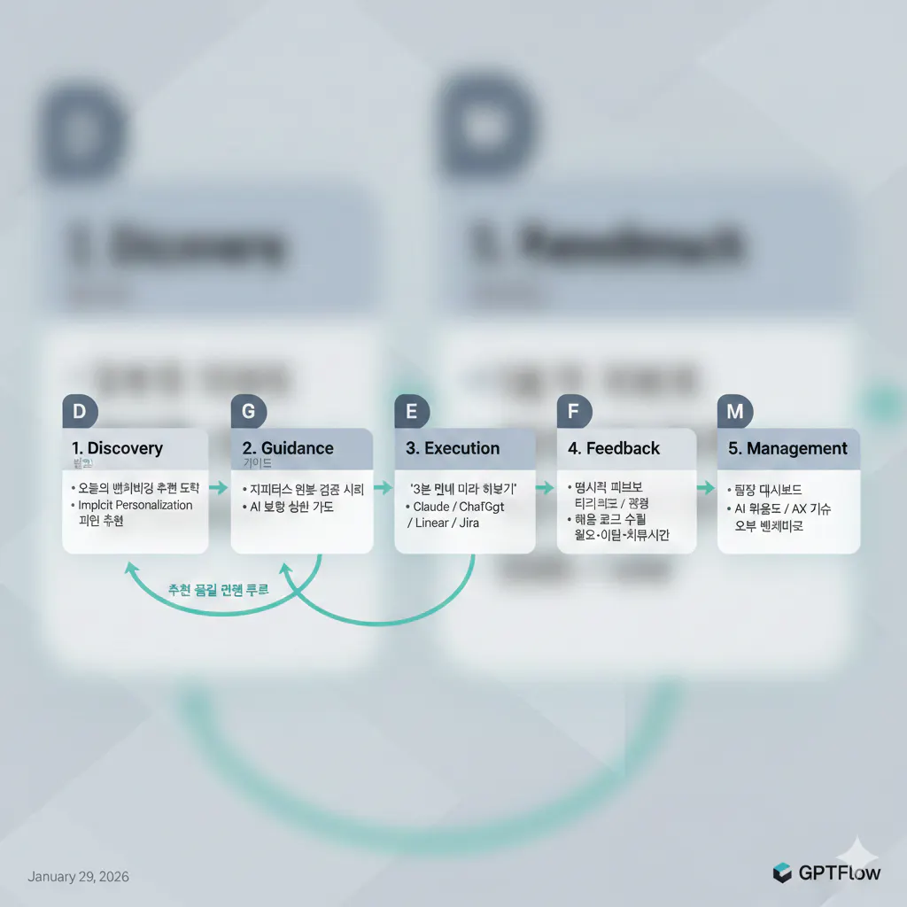 비즈니스 프로세스의 단계를 보여주는 다이어그램