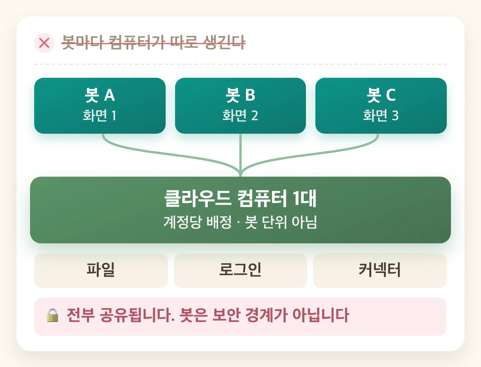 봇마다 컴퓨터가 따로 생기지 않고, 계정당 한 대를 모든 봇이 공유한다