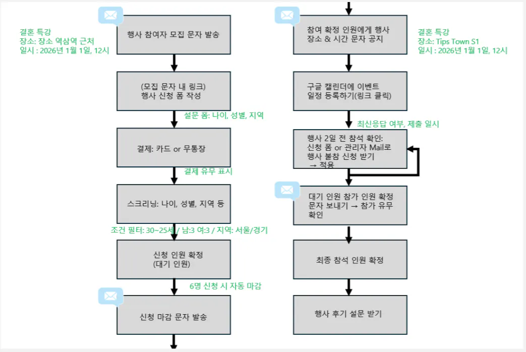 한국 회사의 과정을 보여주는 다이어그램