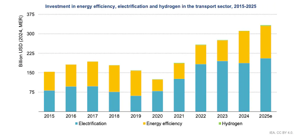 Global energy investment targets transportation, clean tech in 2025