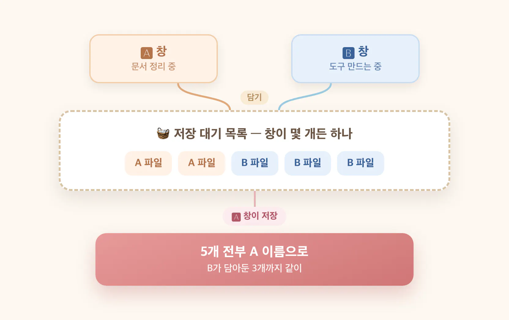 창은 여럿, 장바구니는 하나