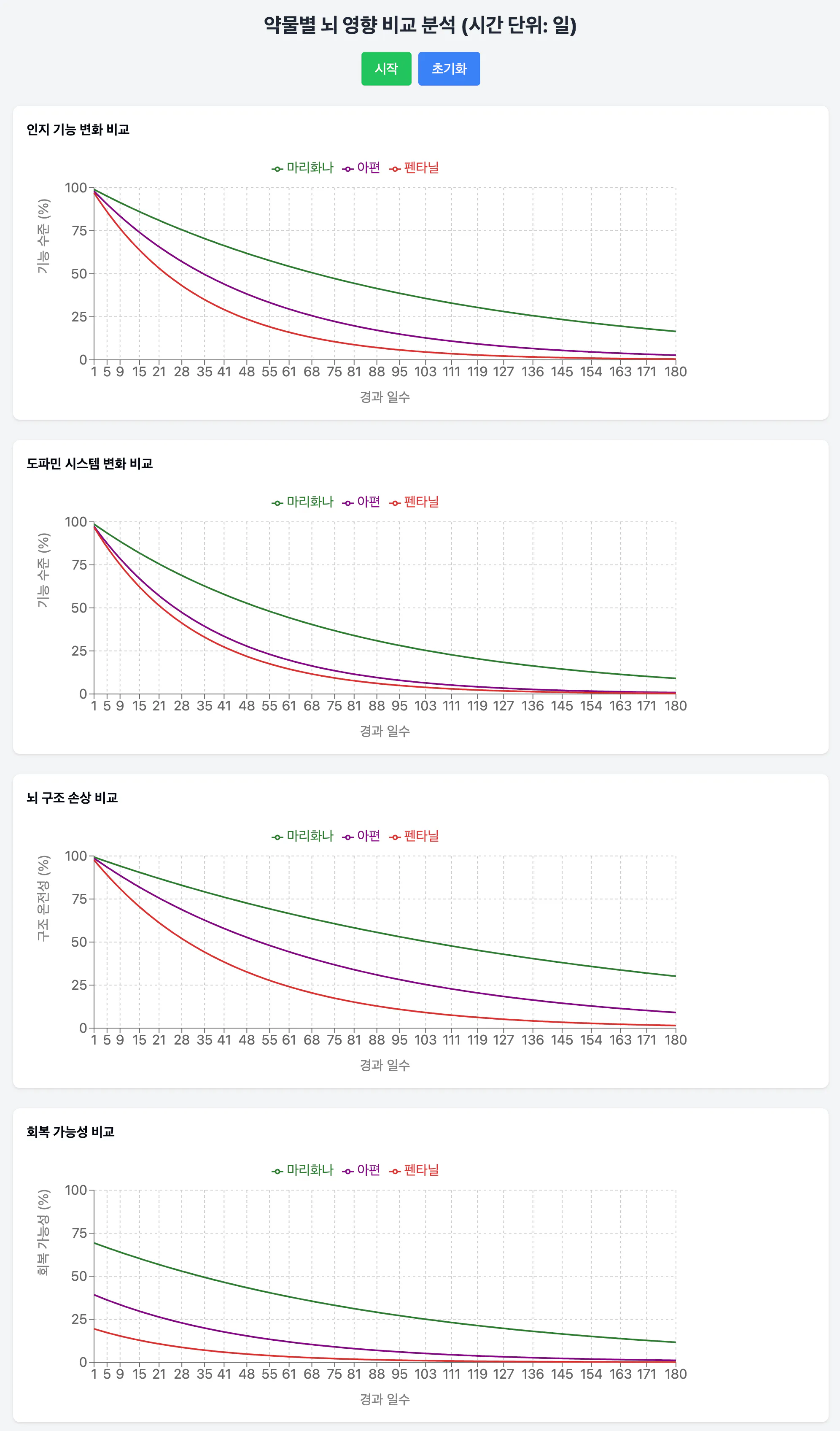 다양한 그래프를 보여주는 대시보드 스크린샷