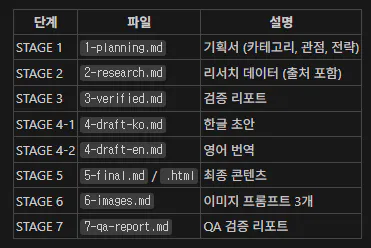 게임의 다양한 단계를 보여주는 표