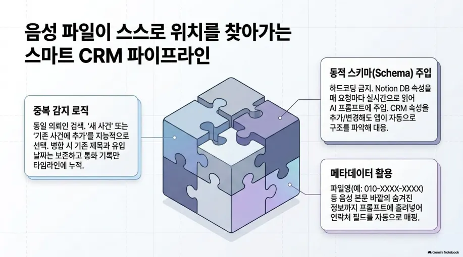 퍼즐의 부분을 보여주는 다이어그램