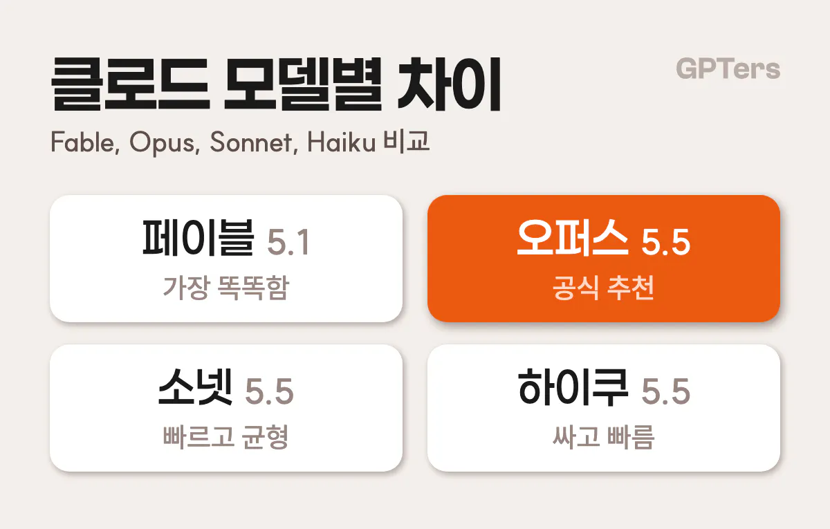 클로드 모델별 차이를 정리한 카드. 페이블 5.1은 가장 똑똑함, 오퍼스 5.5는 공식 추천, 소넷 5.5는 빠르고 균형, 하이쿠 5.5는 싸고 빠름