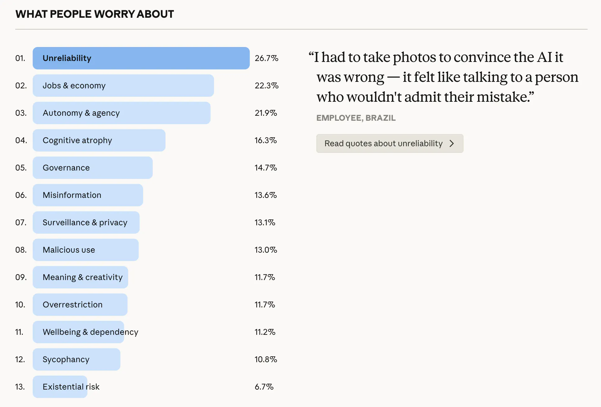 자신의 직업에 대해 걱정하는 사람들의 비율을 보여주는 막대 차트