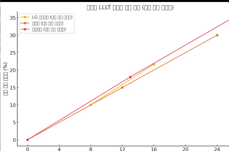 선과 주황색 선이 있는 선 그래프