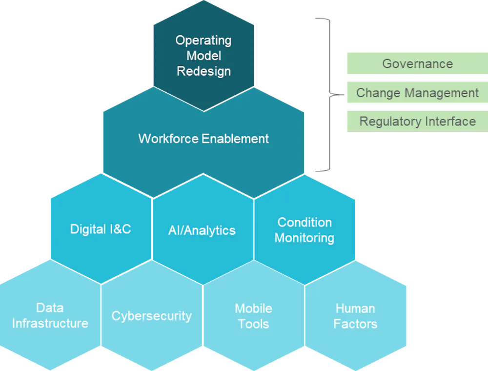 Integrated Operating Model for Nuclear