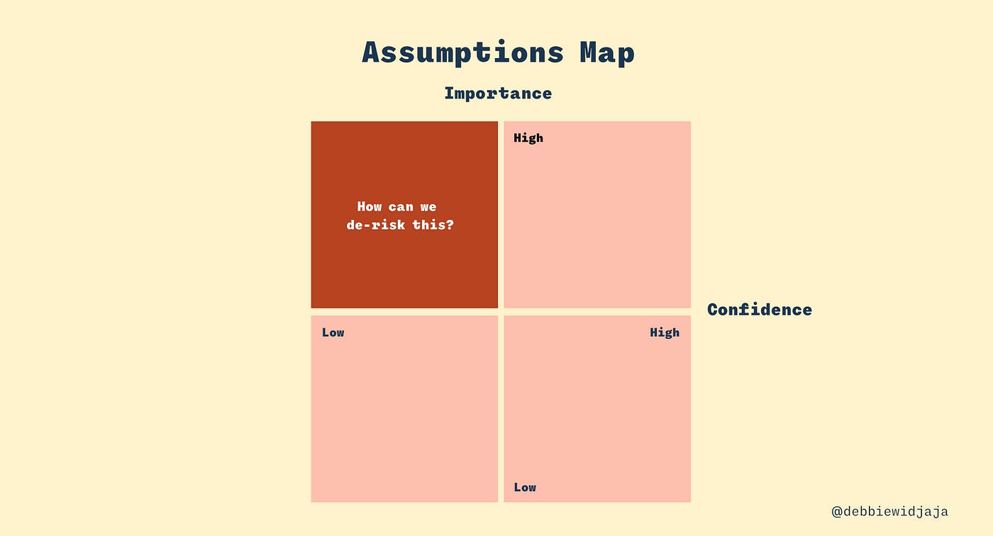 A chart showing 4 quadrants divided based on confidence level and importance level. The chart is pink but the quadrant of high importance and low confidence is deep red, with a caption “How can we de-risk this?”