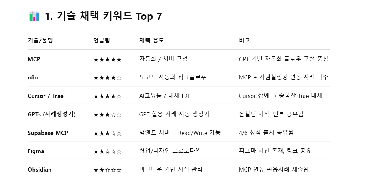 한국의 상위 7 개 앱 목록