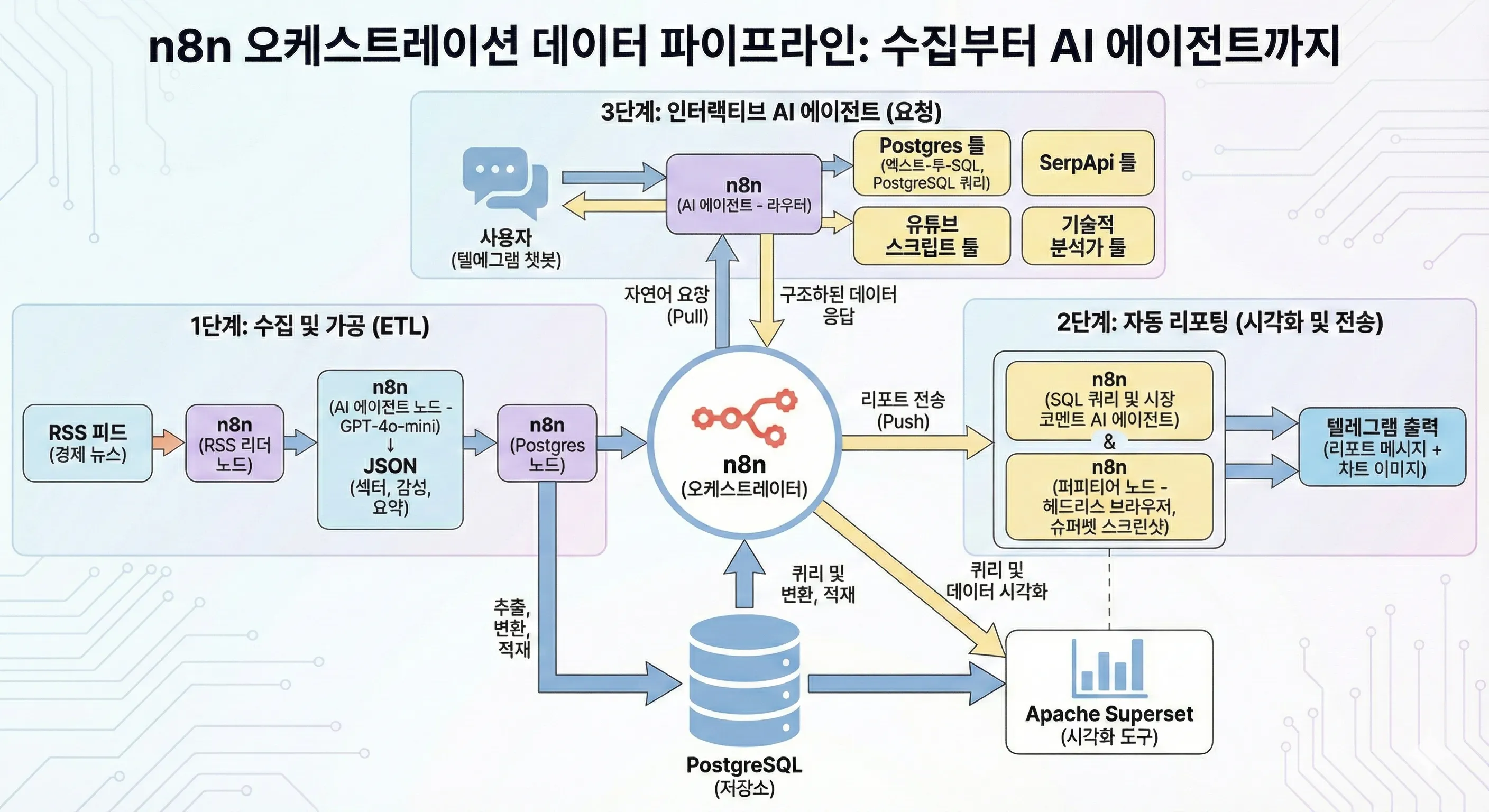 한국 기업의 프로세스를 보여주는 다이어그램
