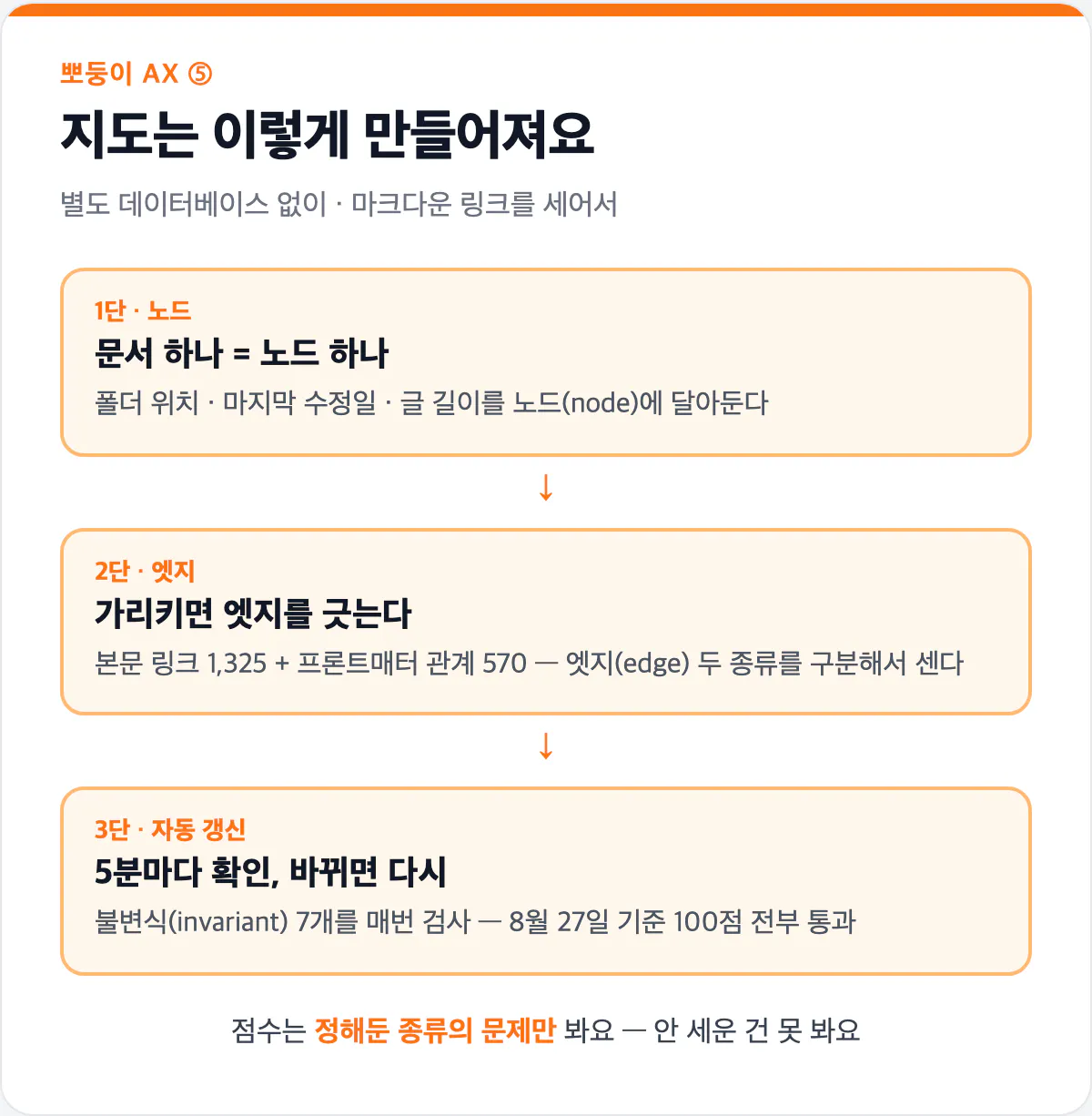 지도가 만들어지는 3단계 구조도 카드
