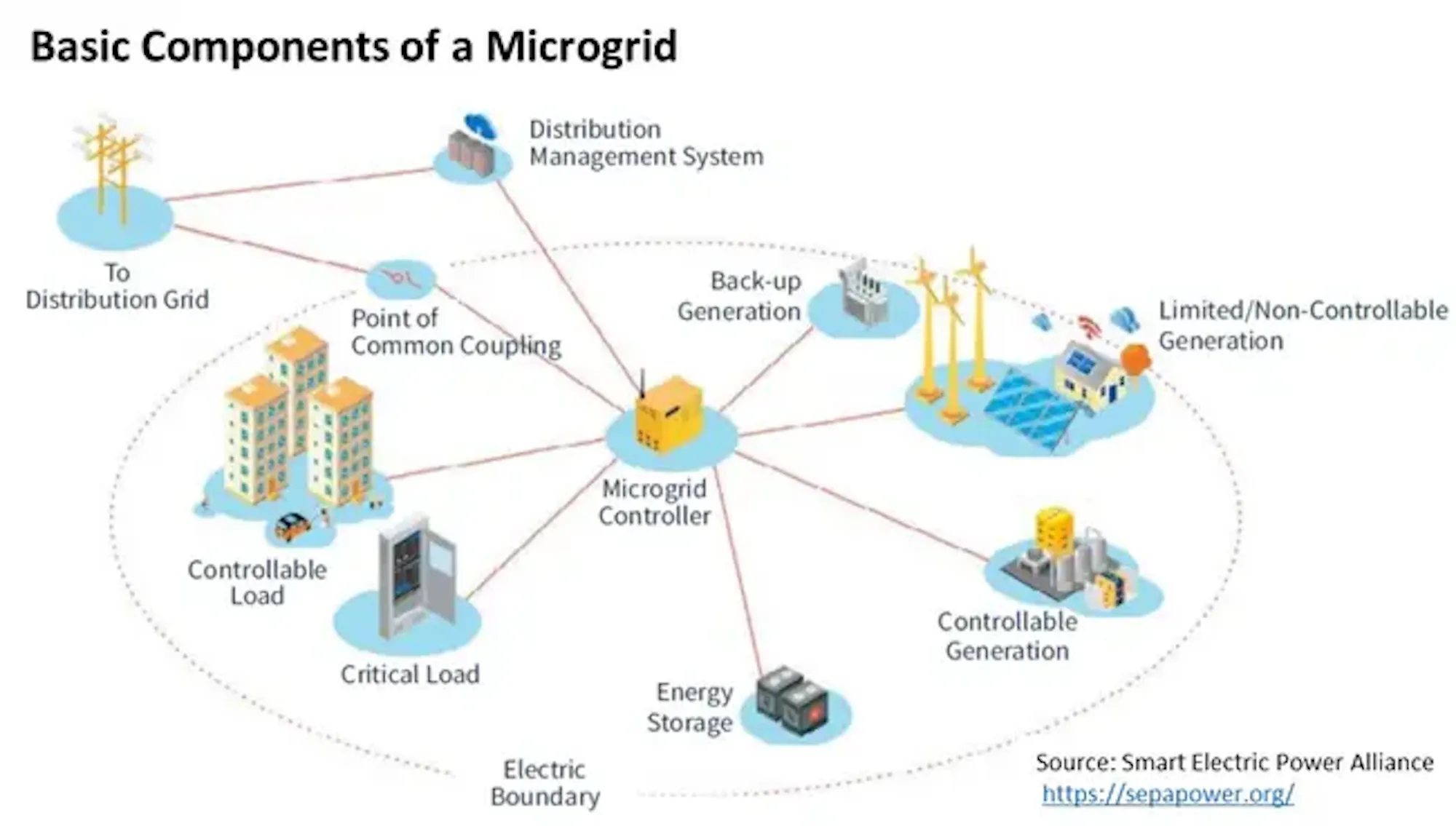 Microgrids for Critical Infrastructure