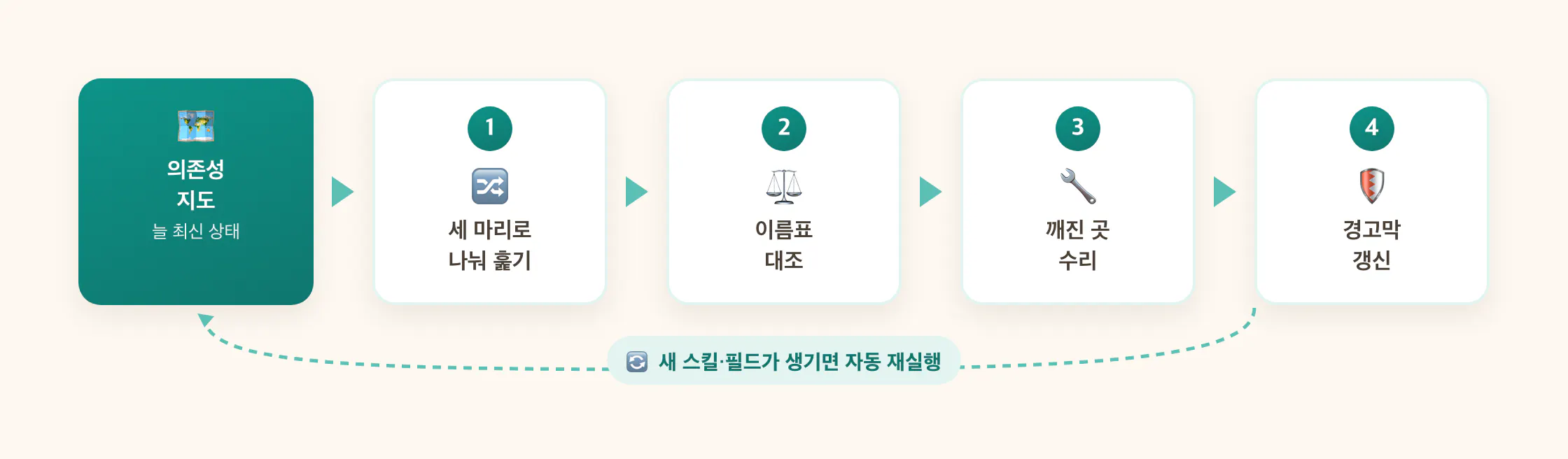 한 번 만들고 끝이 아니라 계속 살아있는 지도