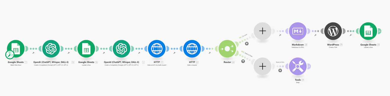 프로세스의 다양한 단계를 보여주는 다이어그램