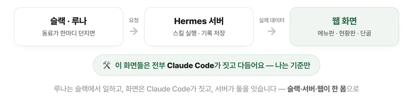 한국어의 다양한 유형을 보여주는 다이어그램