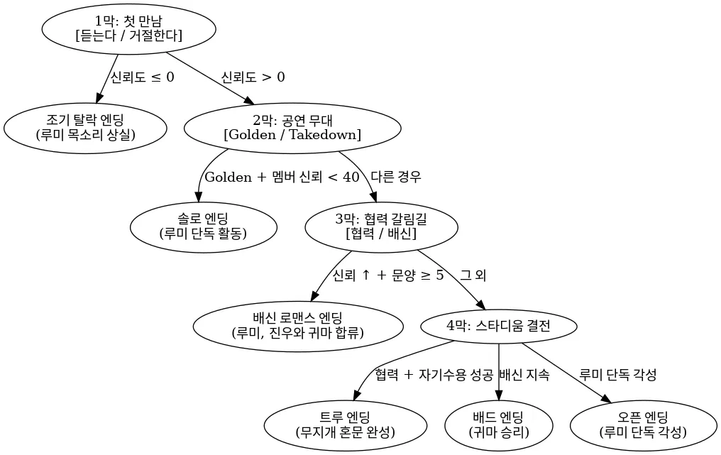 한국어의 구조를 보여주는 다이어그램