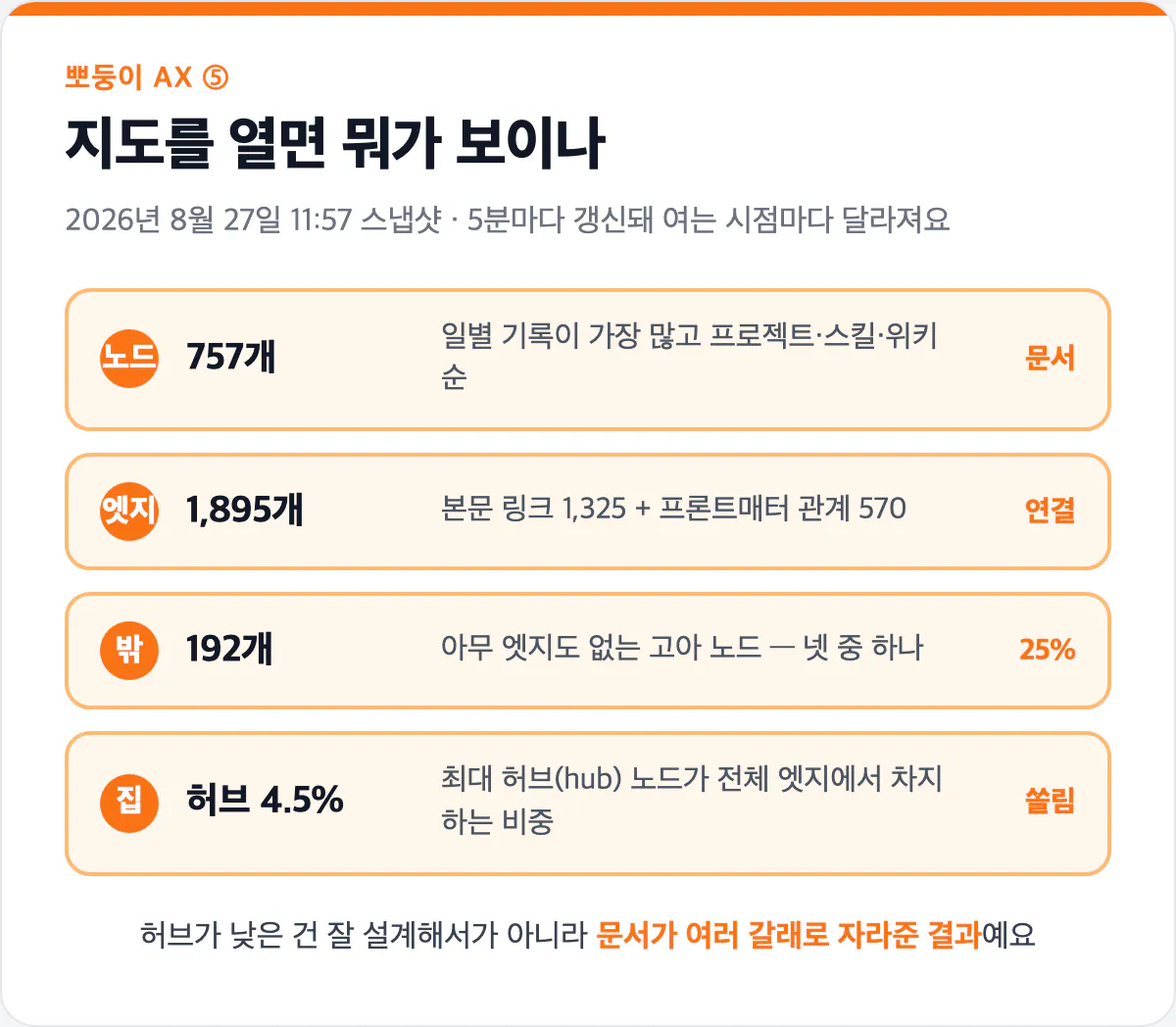 지도 실측 숫자 요약 카드