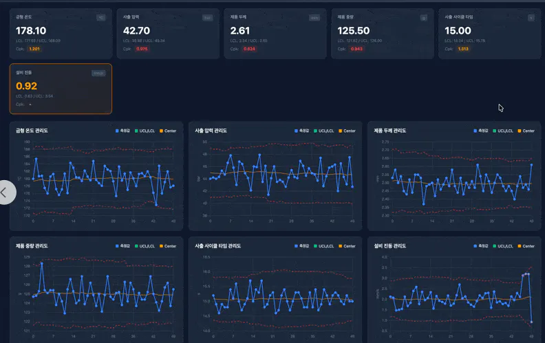 다양한 유형의 데이터가 포함된 대시보드