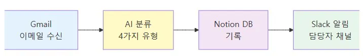 한국어의 과정을 보여주는 다이어그램