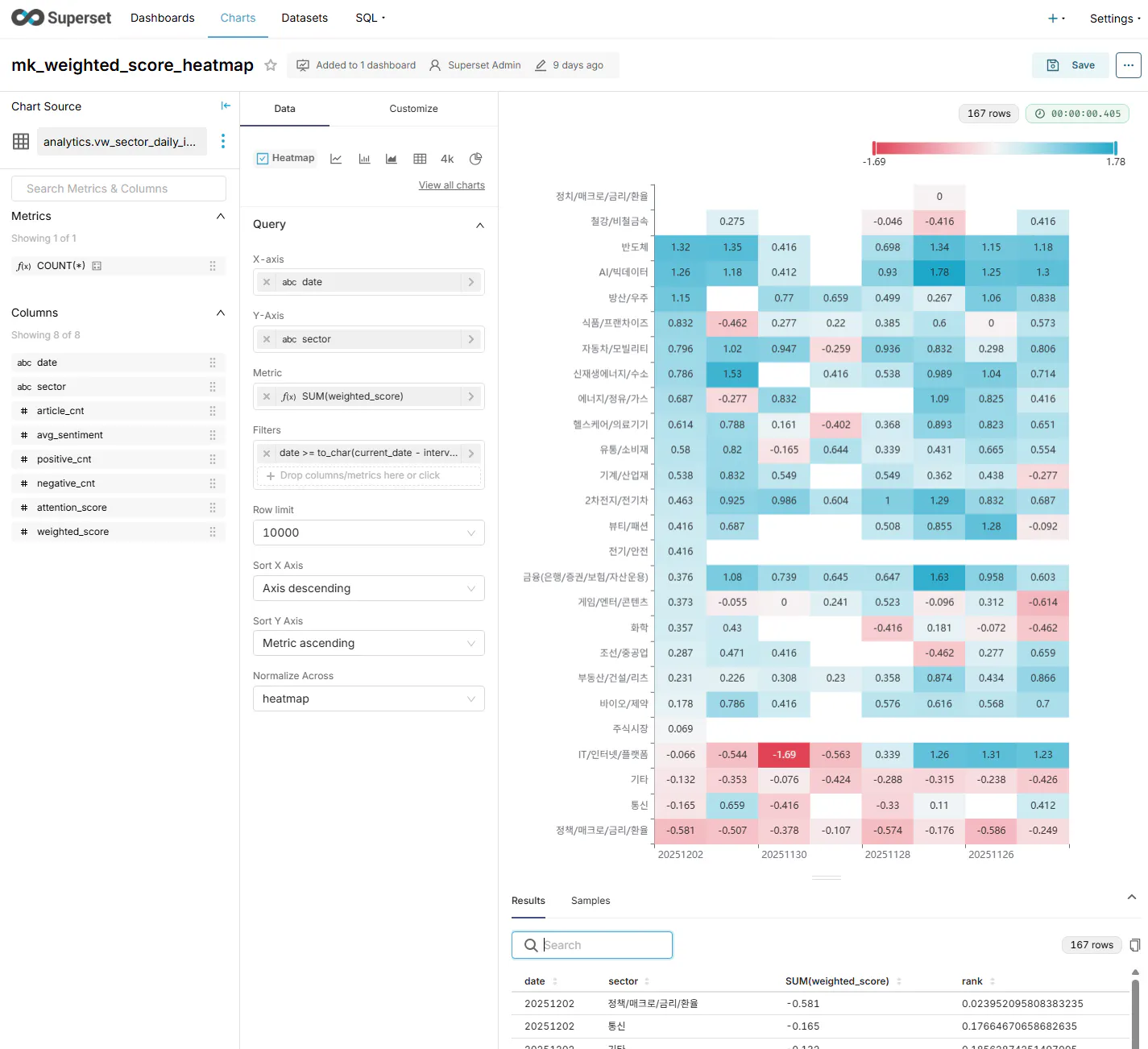 다양한 데이터 포인트를 보여주는 대시보드 스크린샷