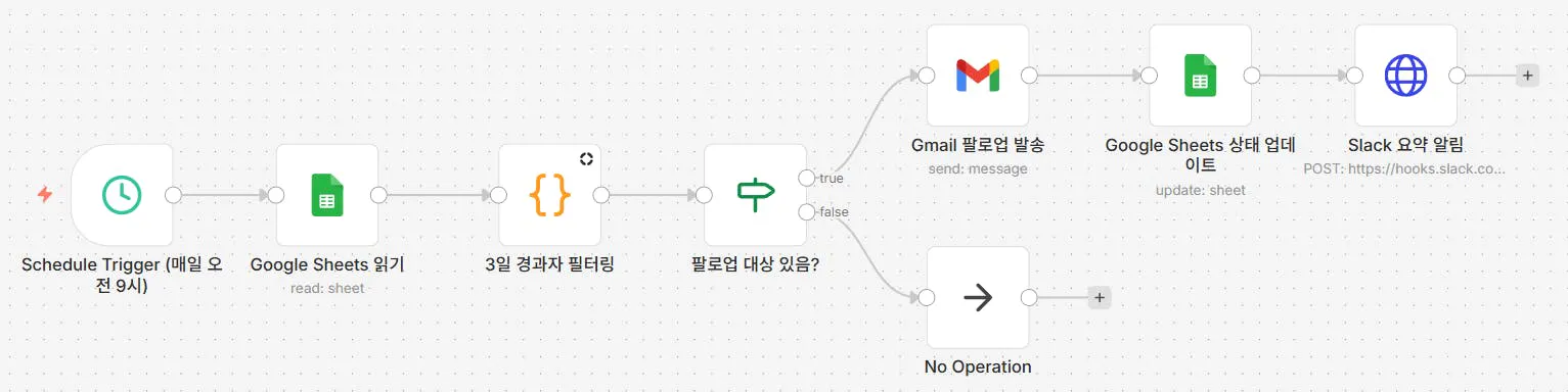 프로세스의 다양한 단계를 보여주는 다이어그램