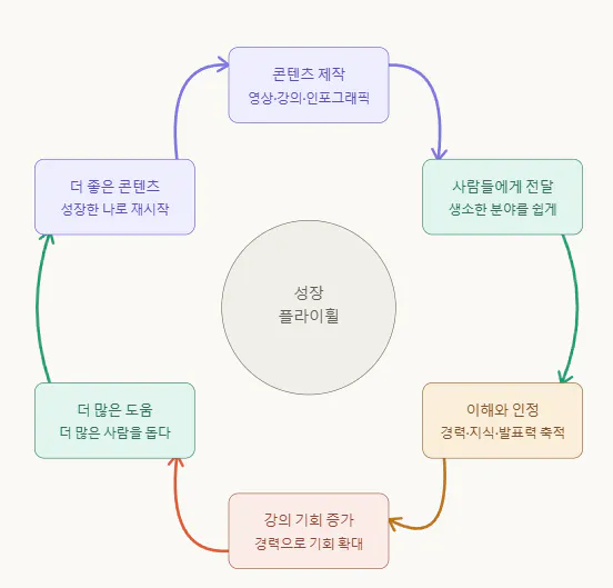 한국 경기 순환 다이어그램 - 한국 경기 순환 다이어그램