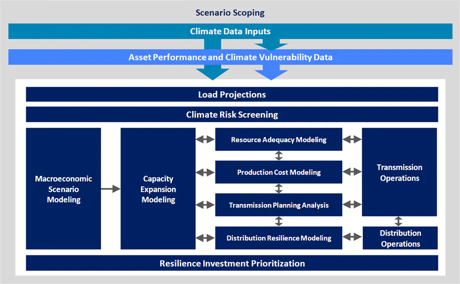 Climate-Informed Electric System Resource Planning with EPRI's Climate ...