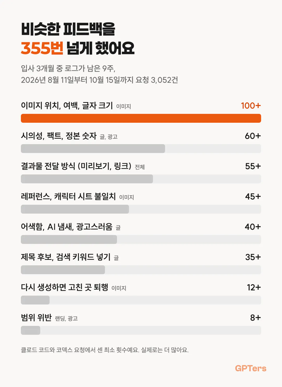 비슷한 피드백을 355번 넘게 했어요. 이미지 위치와 여백, 글자 크기 100회 이상, 시의성과 팩트 60회 이상, 결과물 전달 방식 55회 이상 순
