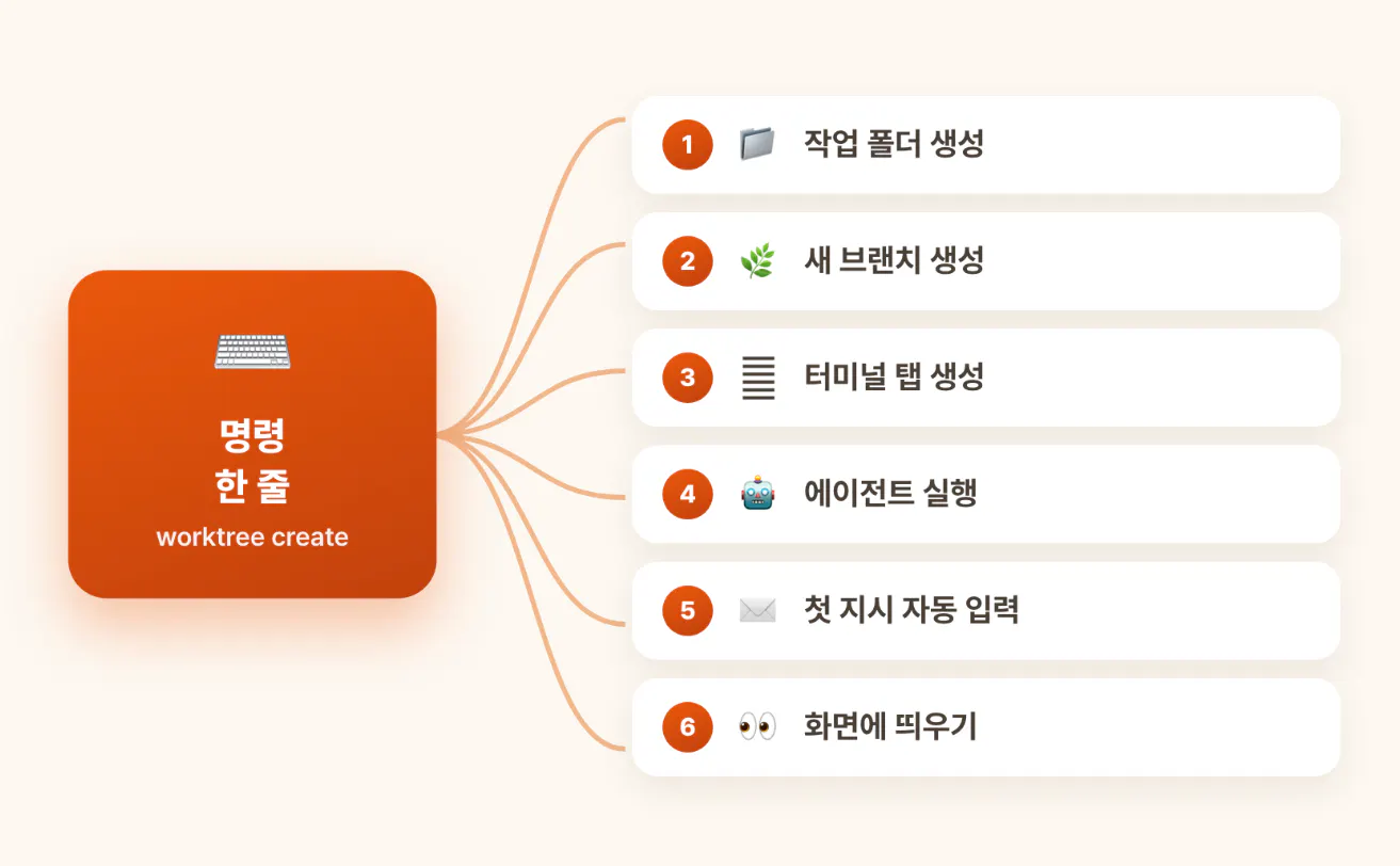 한국 마인드맵