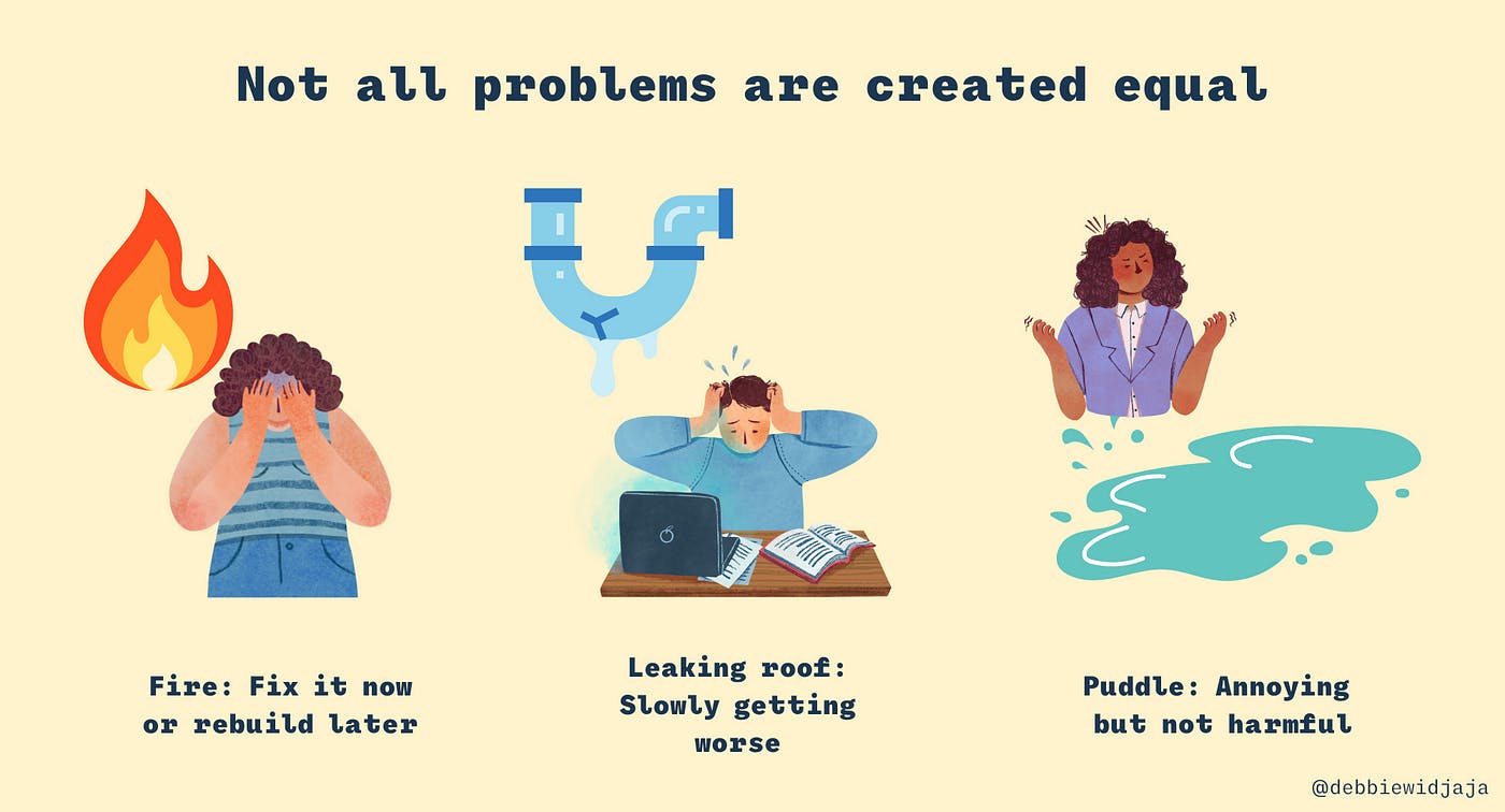 Not all problems are created equal. A picture of a woman with a fire. Fire: fix it now or rebuild later. A picture of a man under a leaking pipe. Leaking roof: Slowly getting worse. A picture of a woman near a puddle. Puddle: annoying but not harmful.