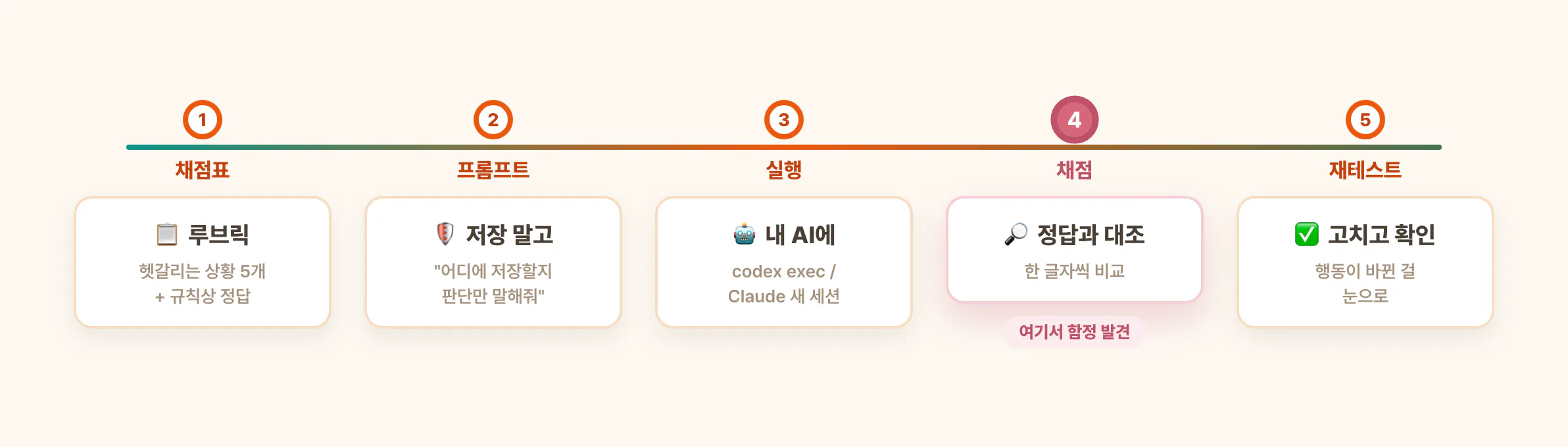 5분 컴플라이  언스 테스트 5단계