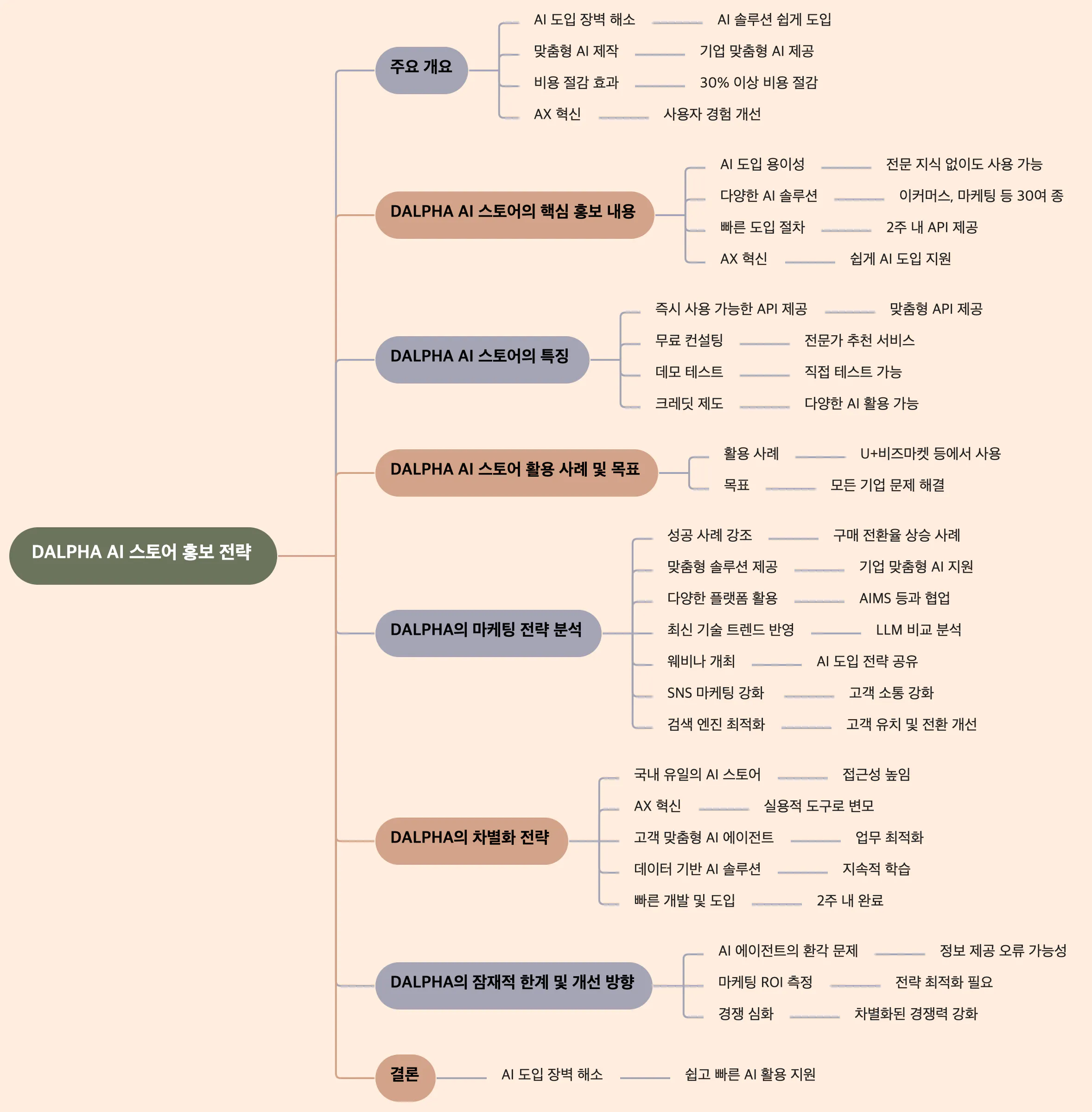 한국어의 마인드 맵