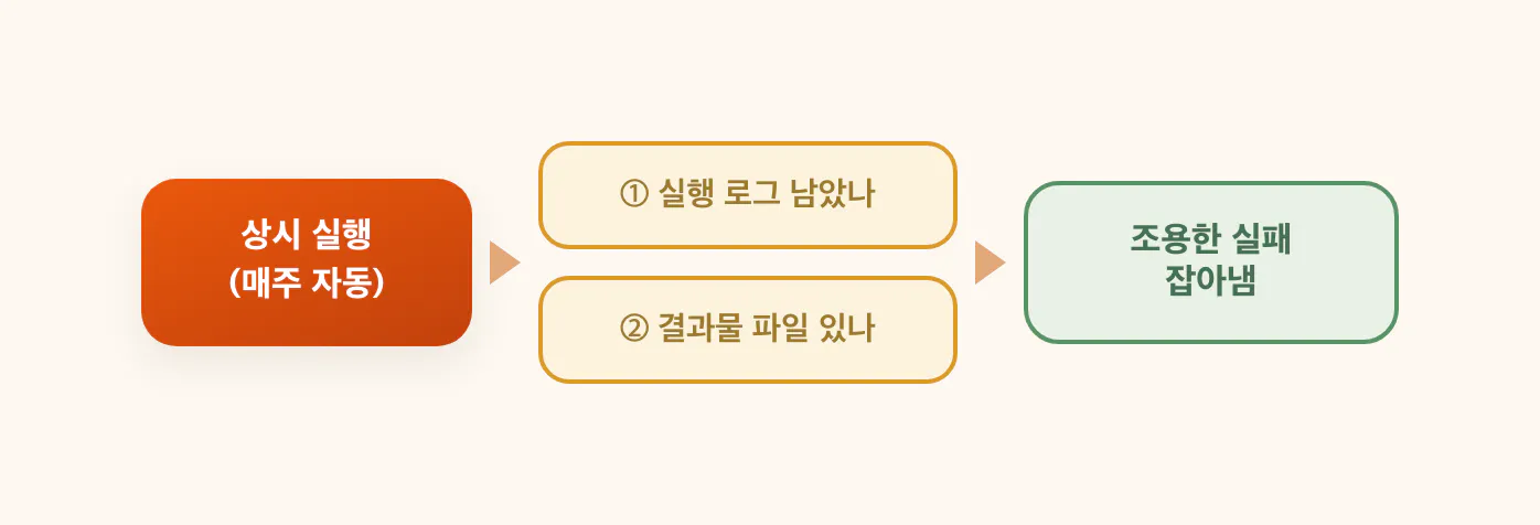 조용한 실패 잡기 — 로그와 산출물 이중 확인