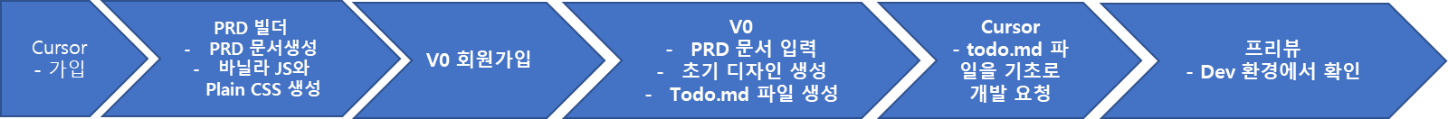 프로젝트의 다른 단계를 보여주는 다이어그램