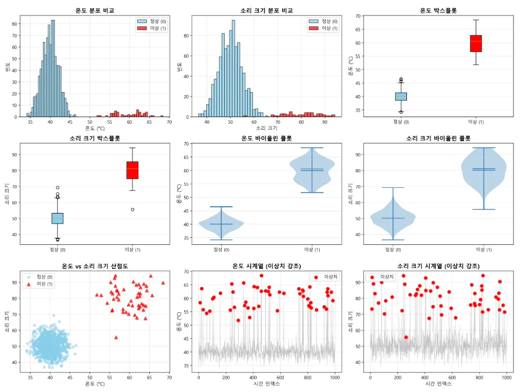 다양한 유형의 데이터를 보여주는 일련의 그래프