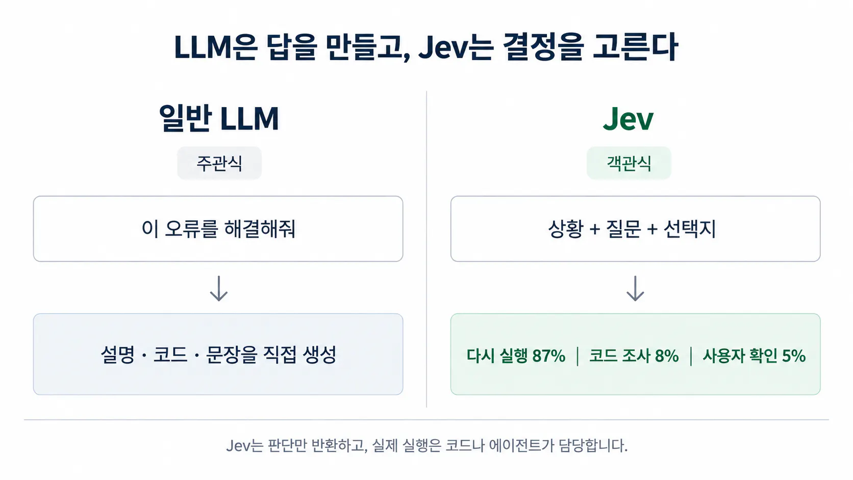 일반 LLM과 Jev의 차이
