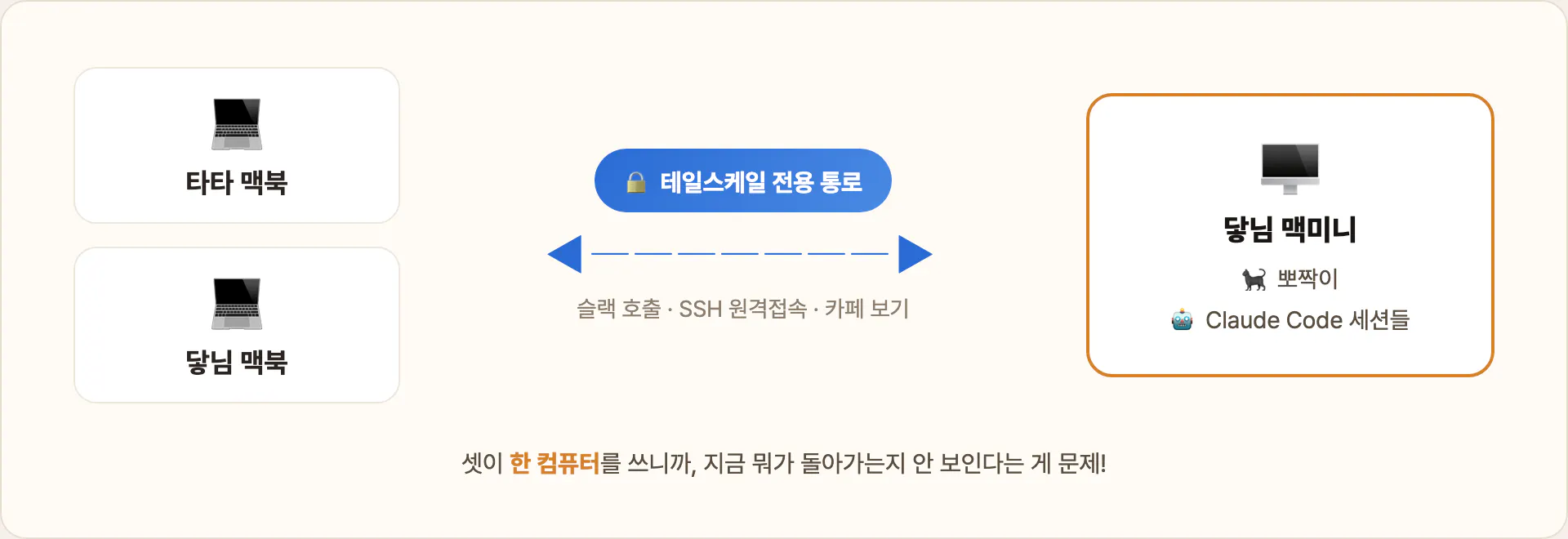 우리 셋업 — 맥미니 한 대를 셋이서 쓰는 구조